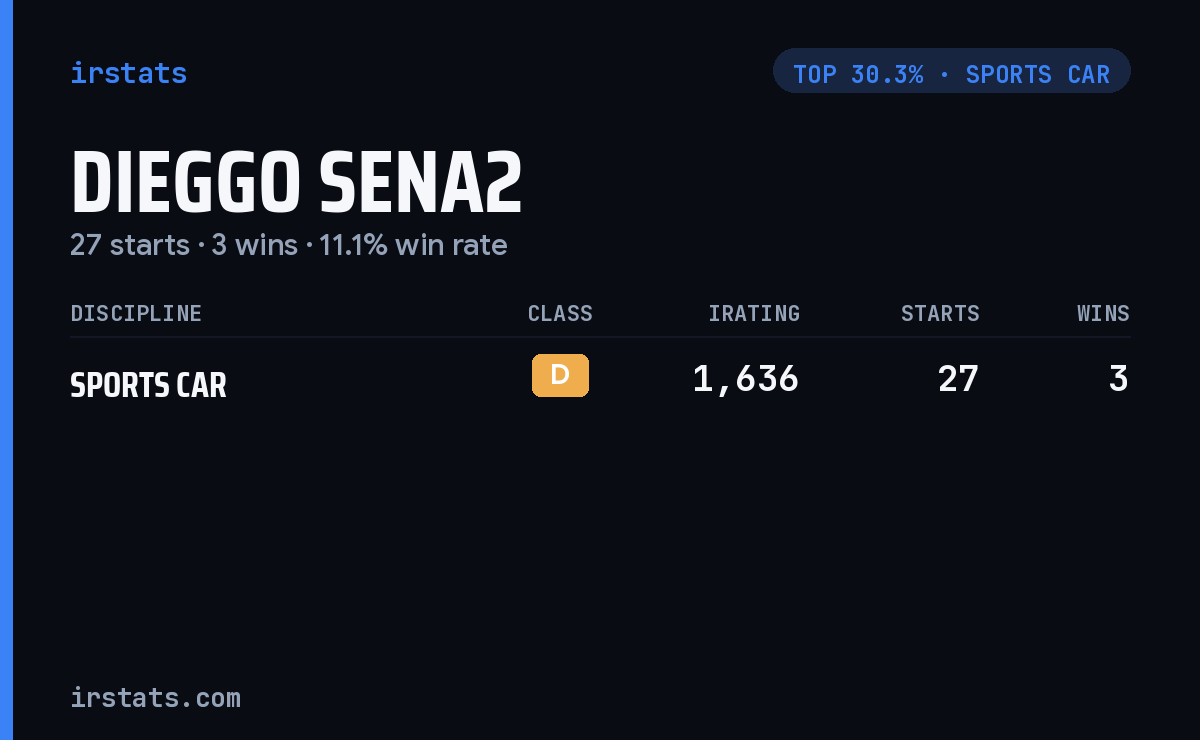 Dieggo Sena2 iRacing stats card