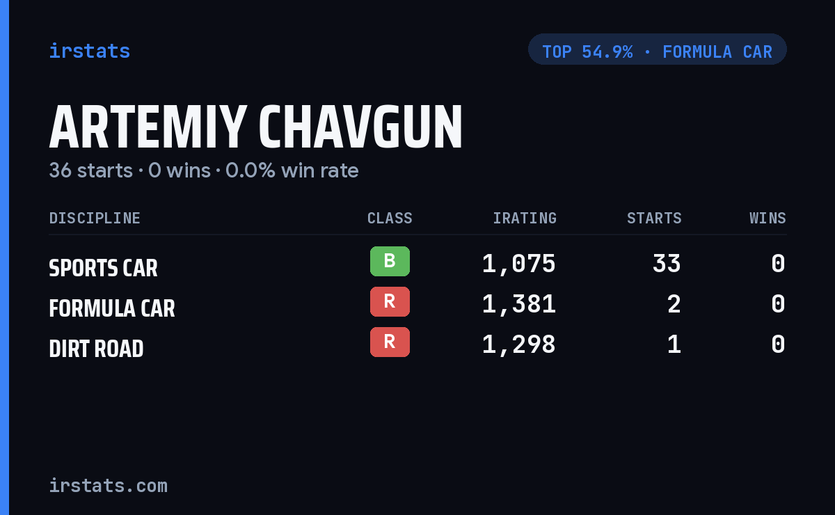Artemiy Chavgun iRacing stats card