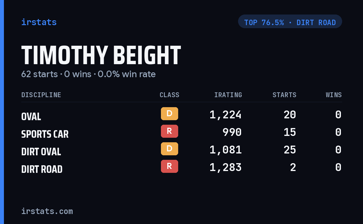 Timothy Beight iRacing stats card
