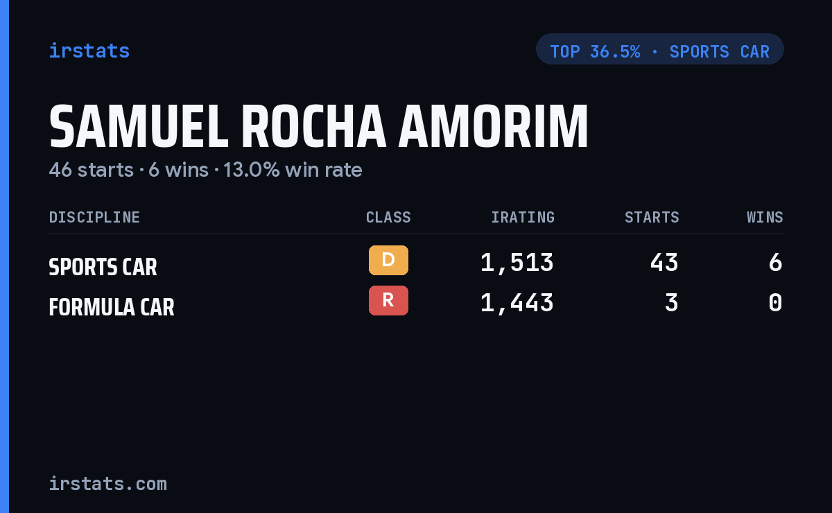Samuel Rocha Amorim iRacing stats card