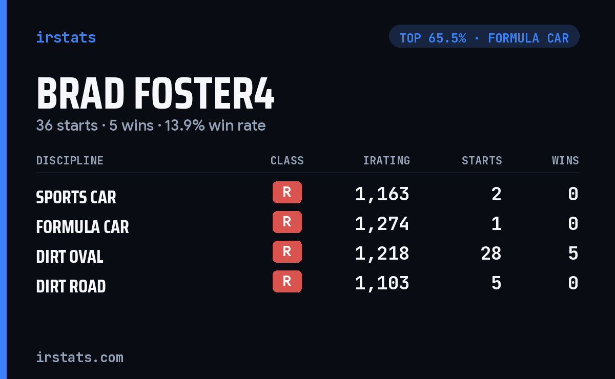Brad Foster4 iRacing stats card