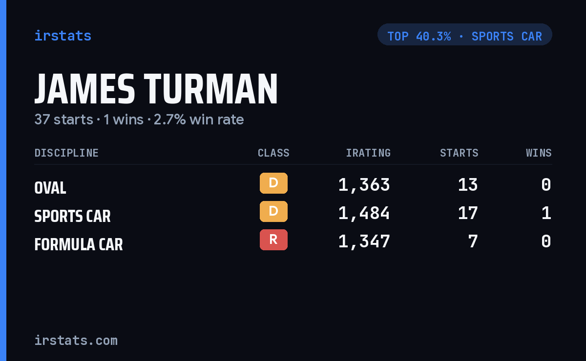 James Turman iRacing stats card