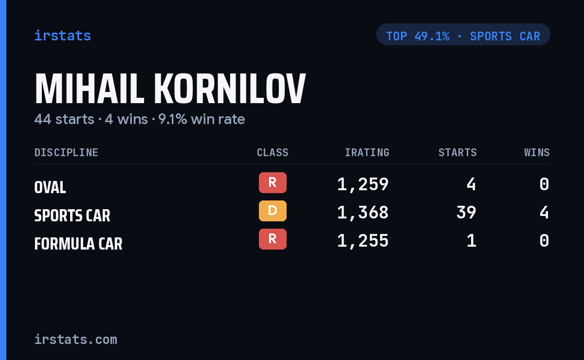 Mihail Kornilov iRacing stats card