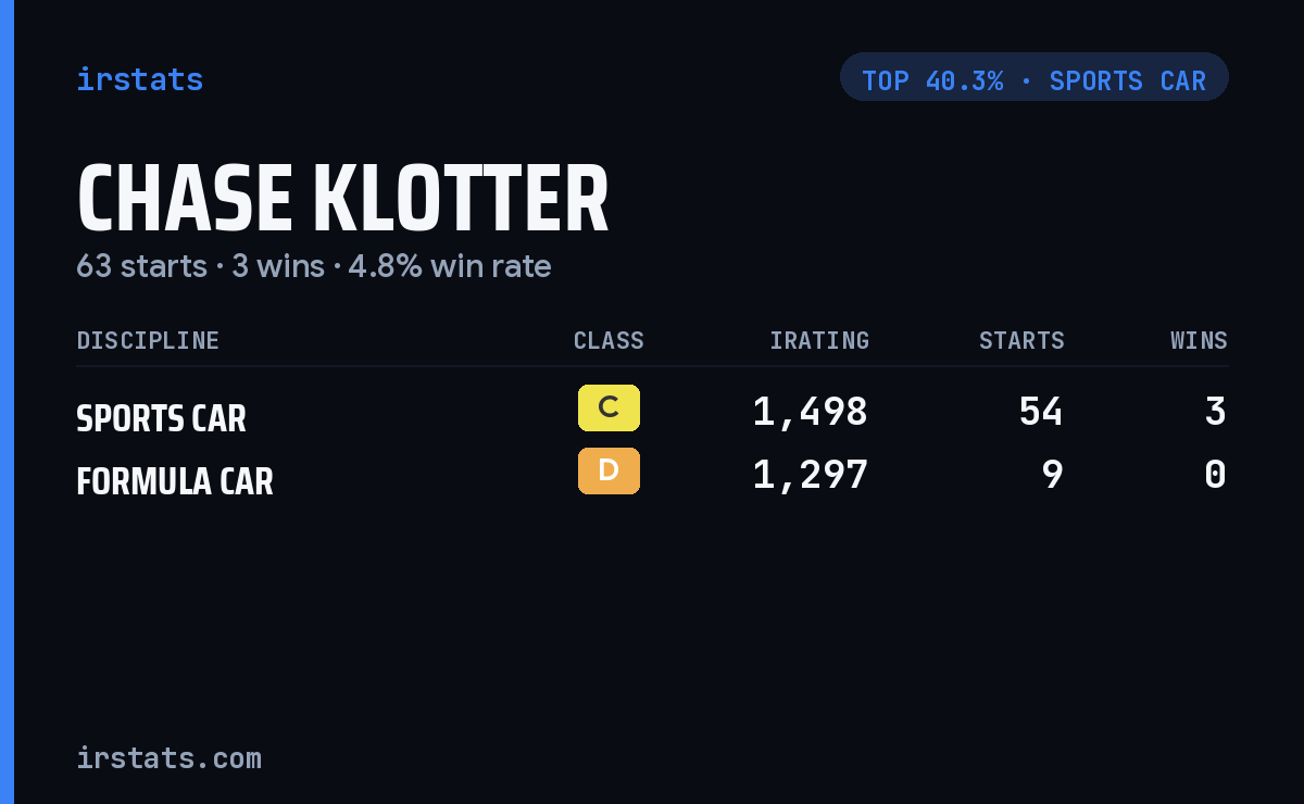 Chase Klotter iRacing stats card