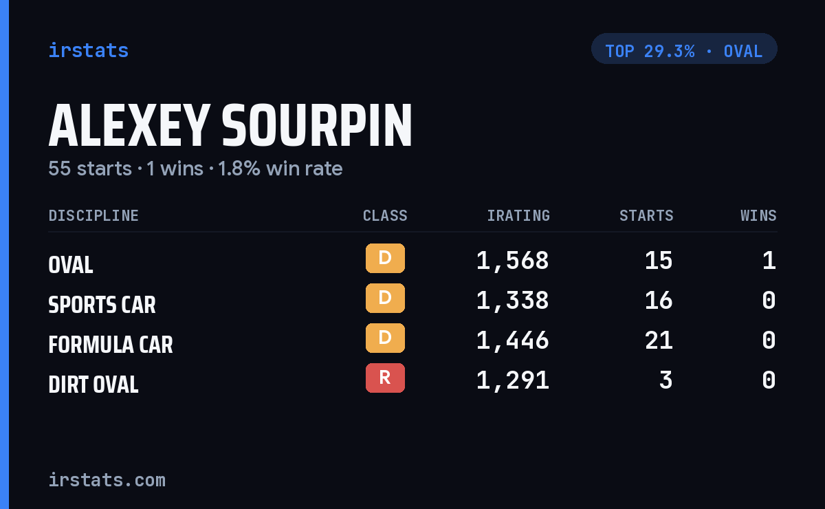Alexey Sourpin iRacing stats card