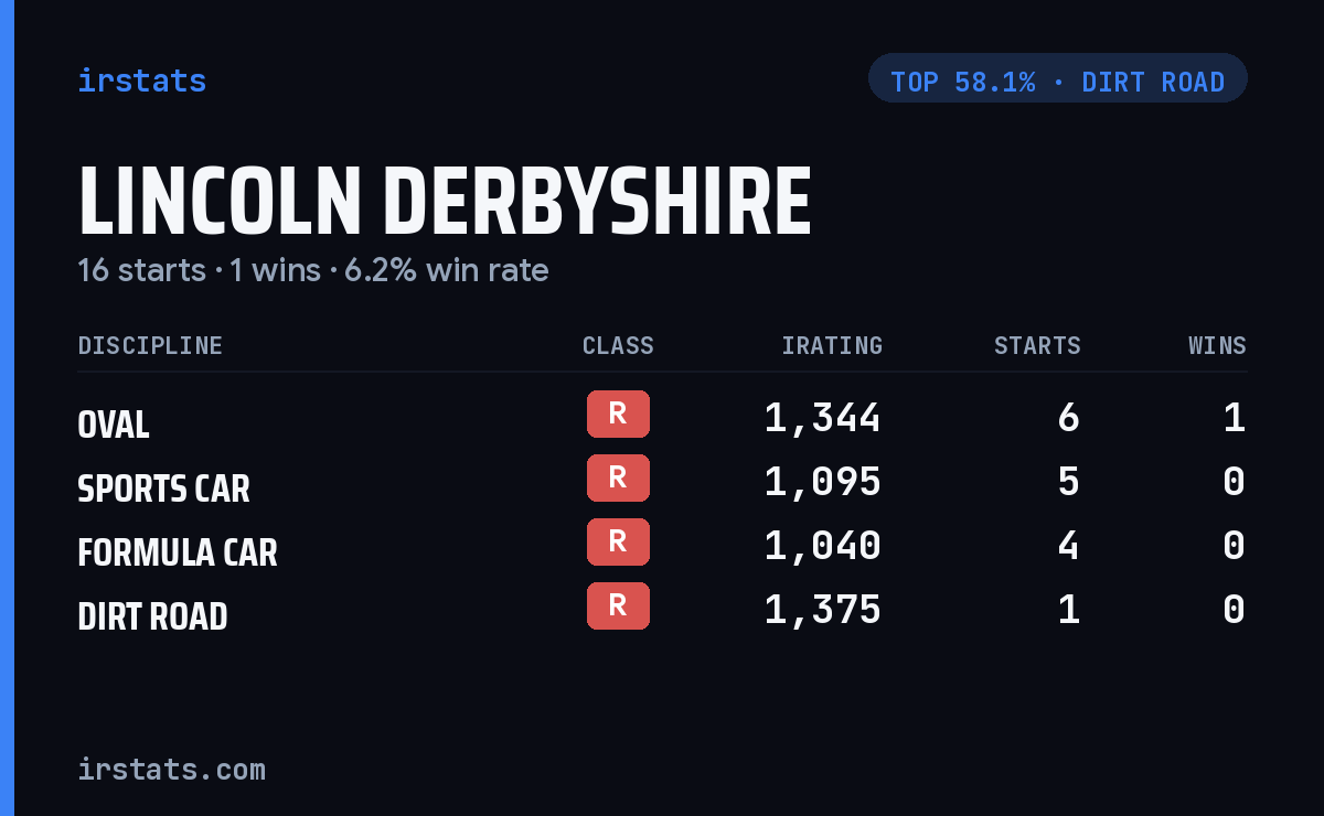 Lincoln Derbyshire iRacing stats card