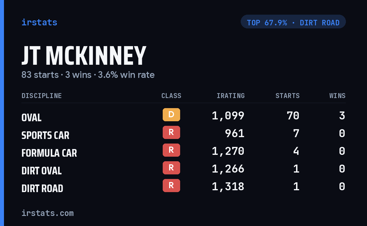 JT McKinney iRacing stats card