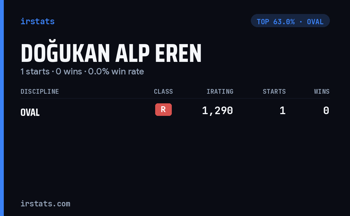 Doğukan Alp Eren iRacing stats card