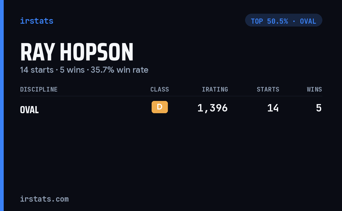Ray Hopson iRacing stats card