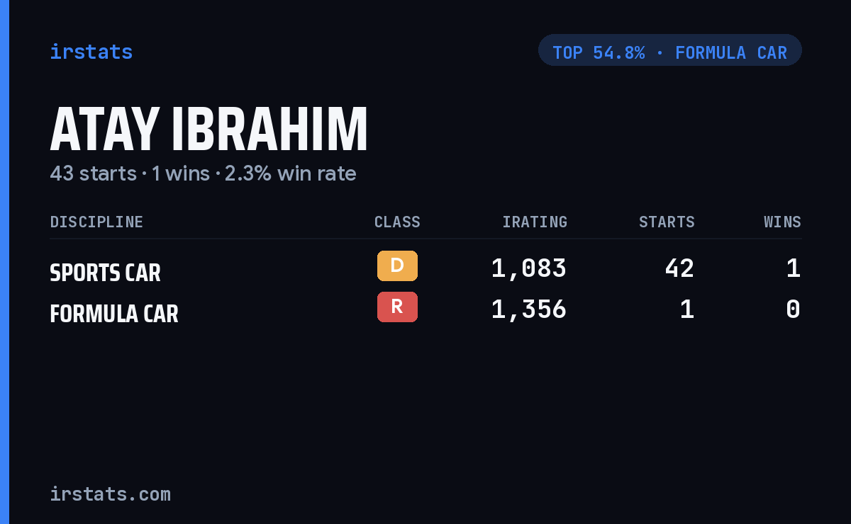 Atay Ibrahim iRacing stats card