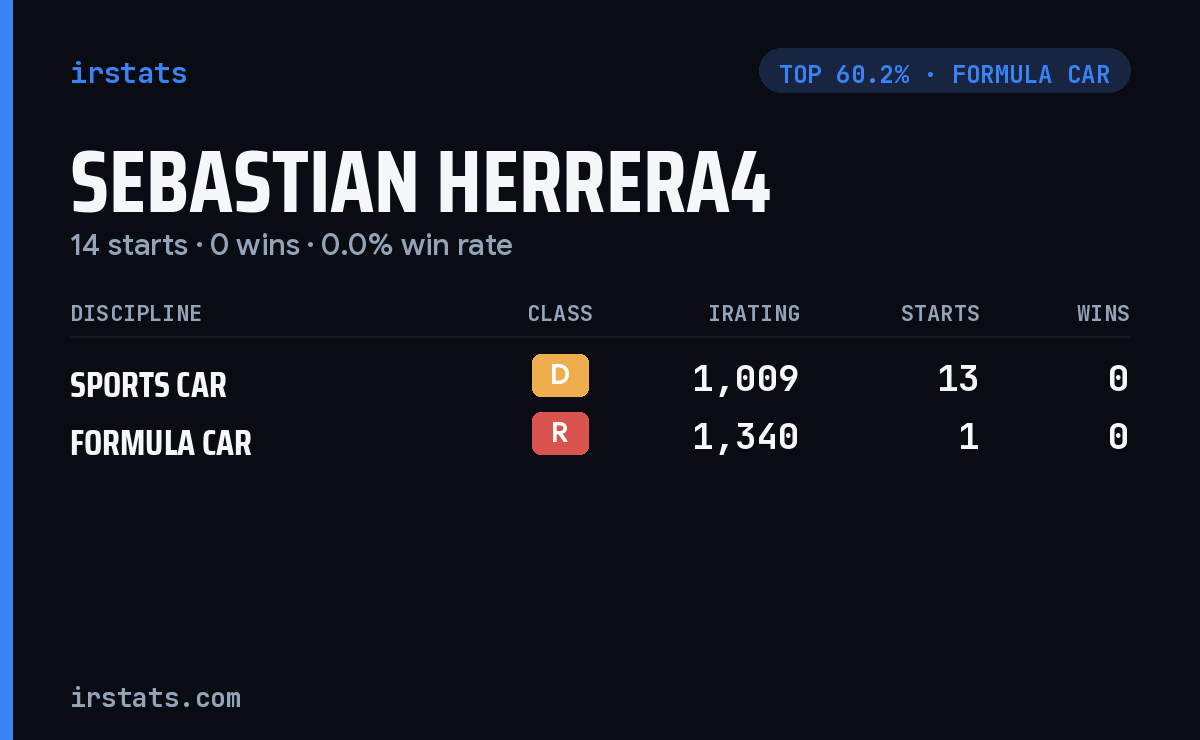 Sebastian Herrera4 iRacing stats card