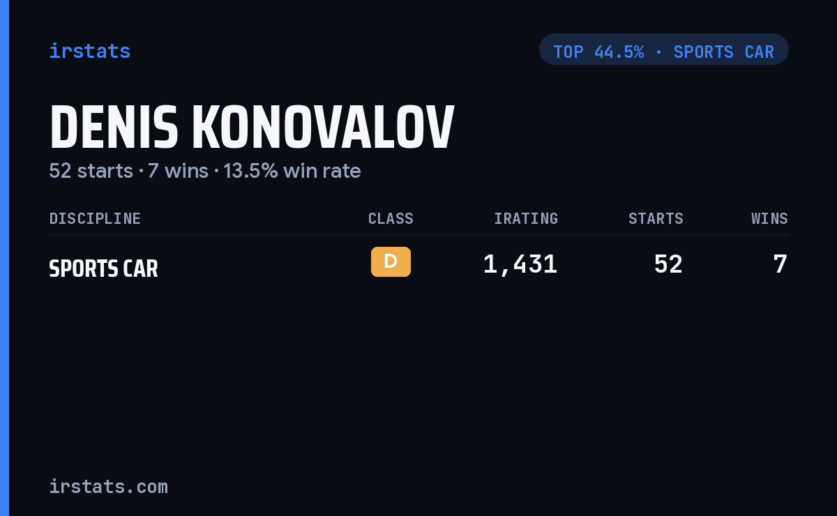 Denis Konovalov iRacing stats card