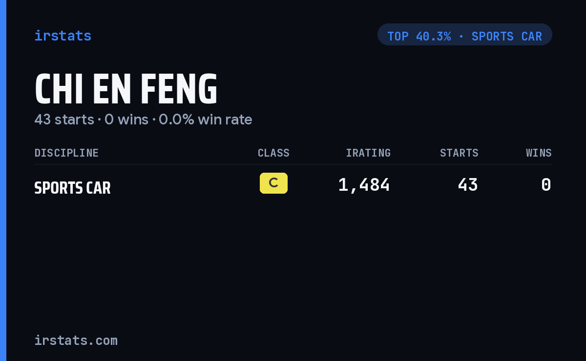 Chi En Feng iRacing stats card