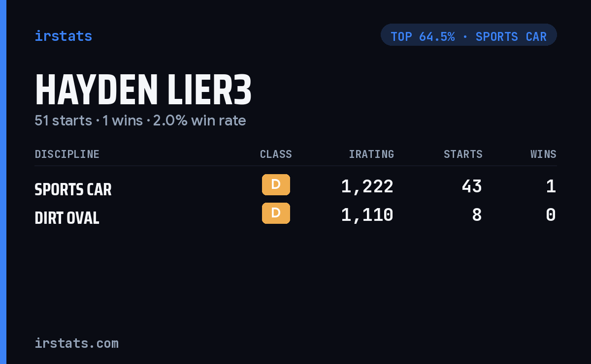 Hayden Lier3 iRacing stats card