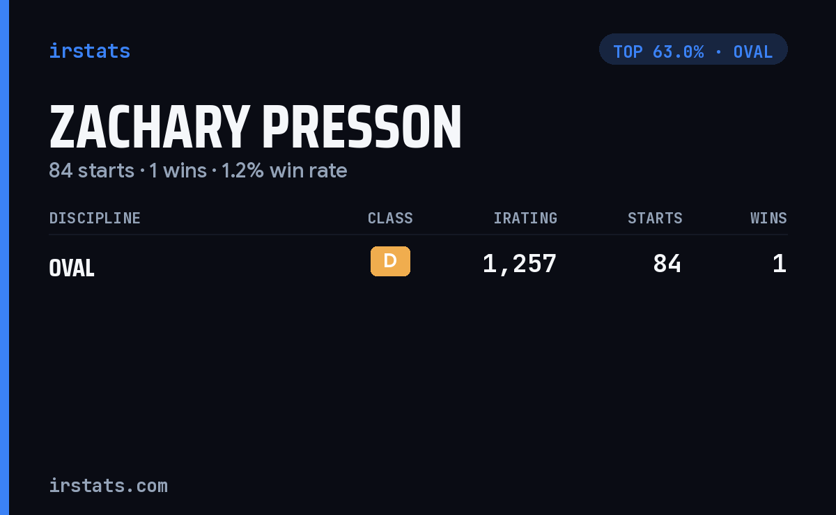 Zachary Presson iRacing stats card