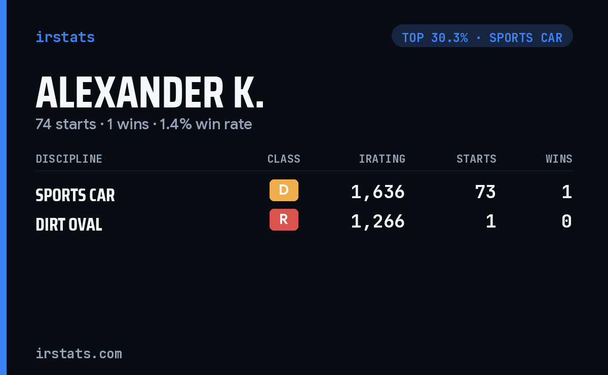 Alexander K. iRacing stats card