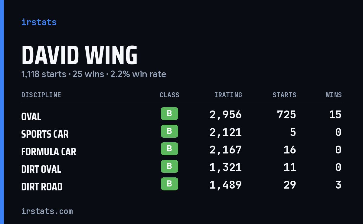 Loading... iRacing stats card