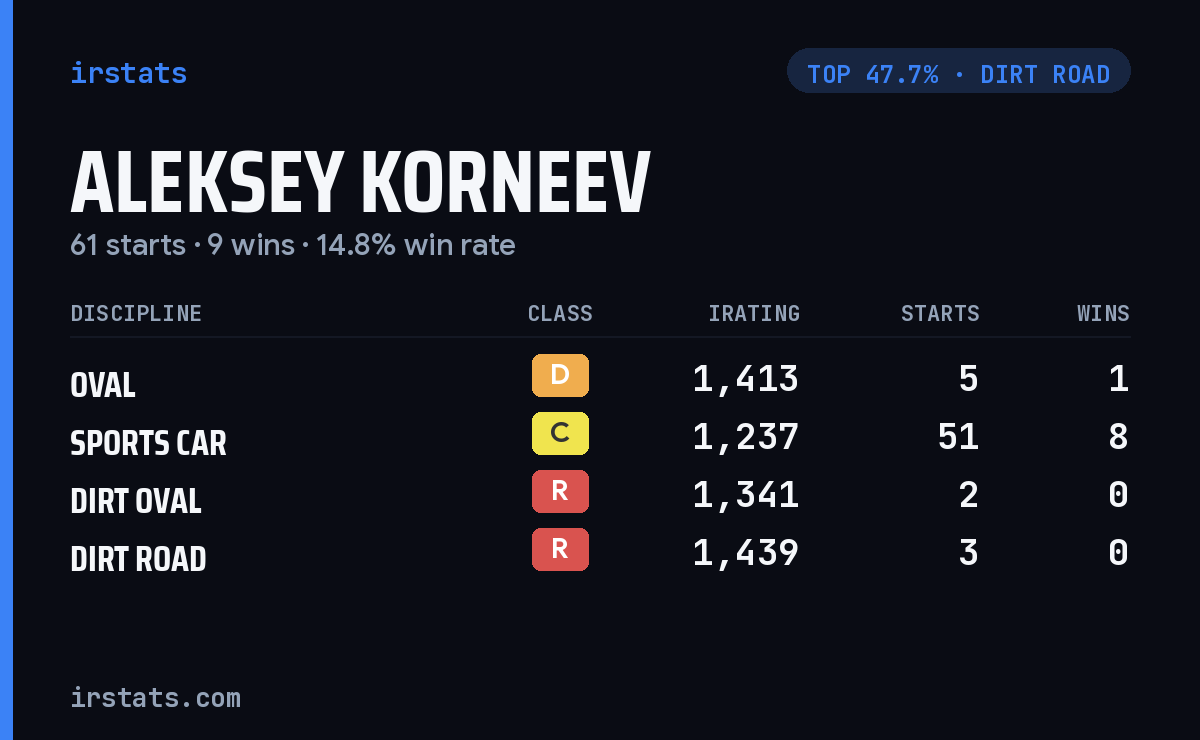 Aleksey Korneev iRacing stats card