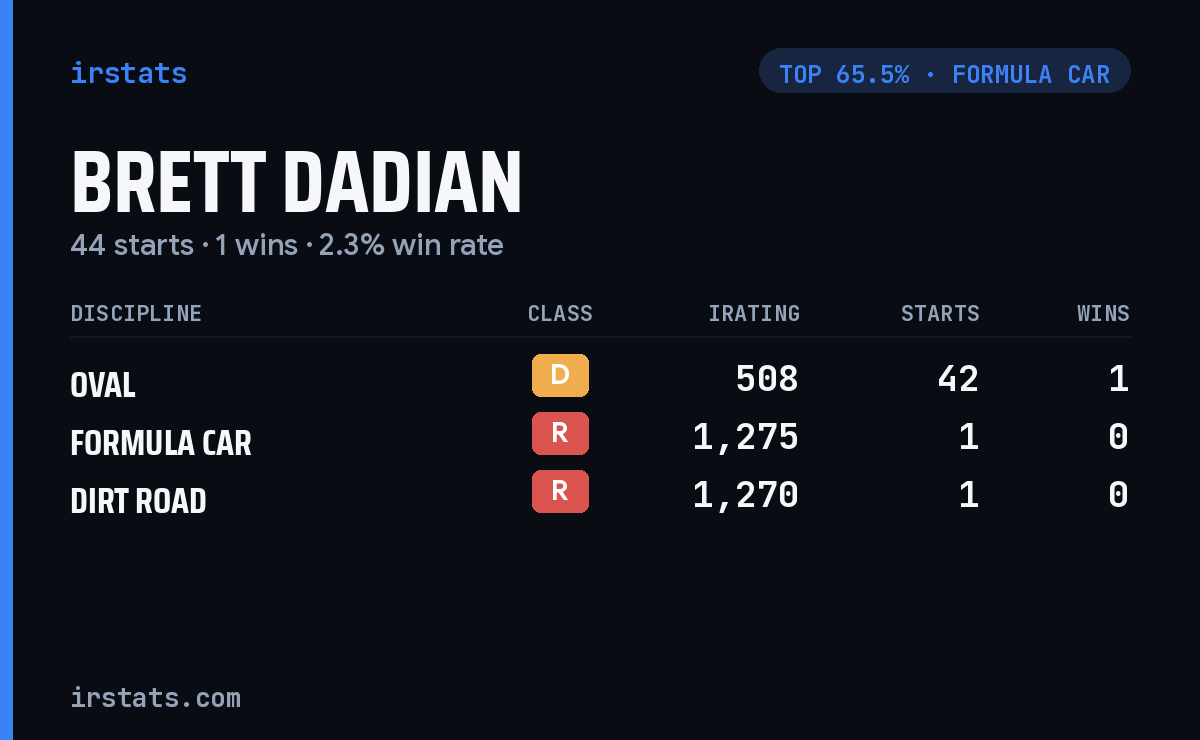 Brett Dadian iRacing stats card