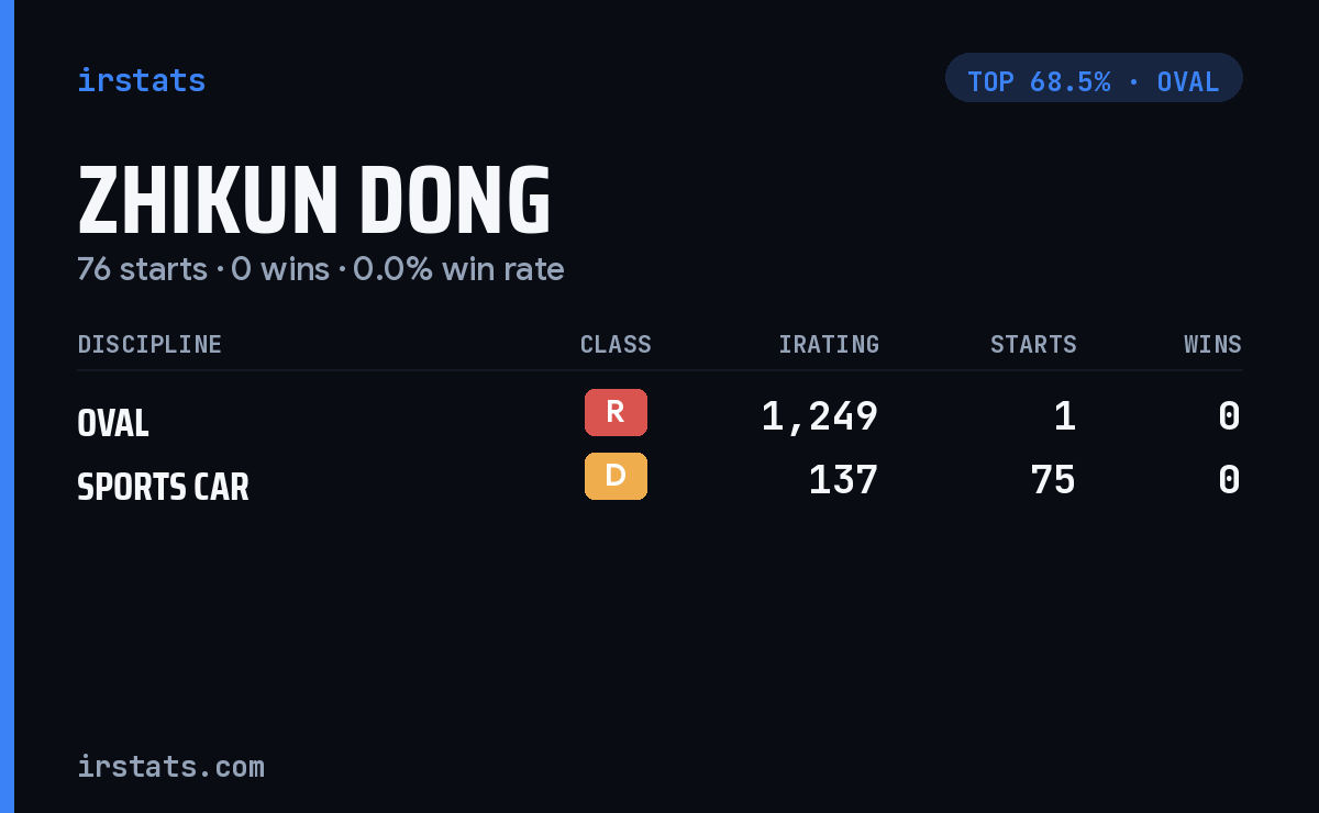 Zhikun Dong iRacing stats card