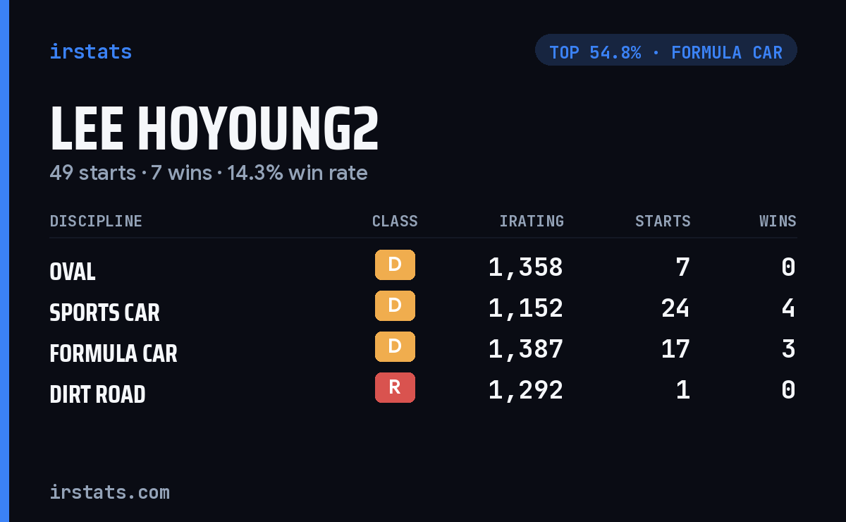 Lee Hoyoung2 iRacing stats card
