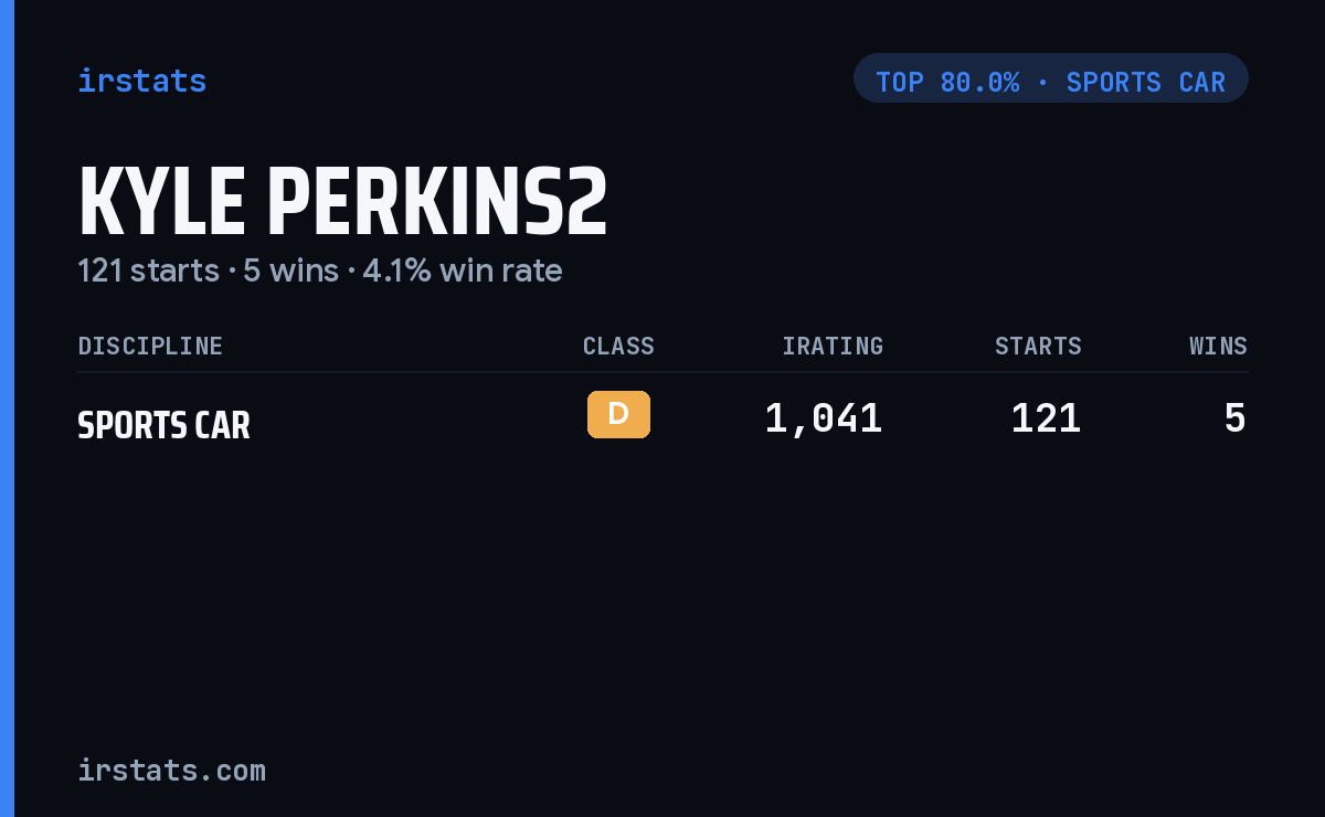 Kyle Perkins2 iRacing stats card