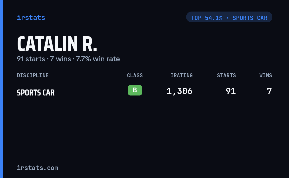 Catalin R. iRacing stats card