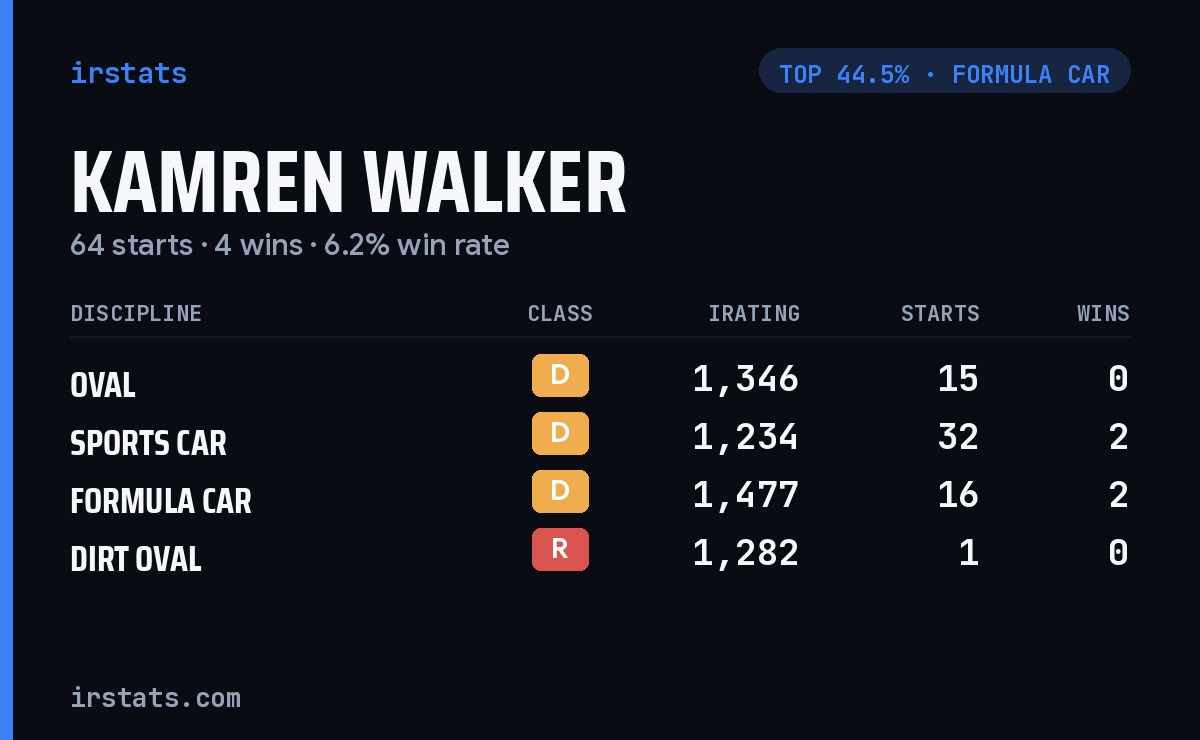 Kamren Walker iRacing stats card