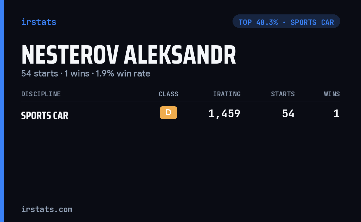 Nesterov Aleksandr iRacing stats card