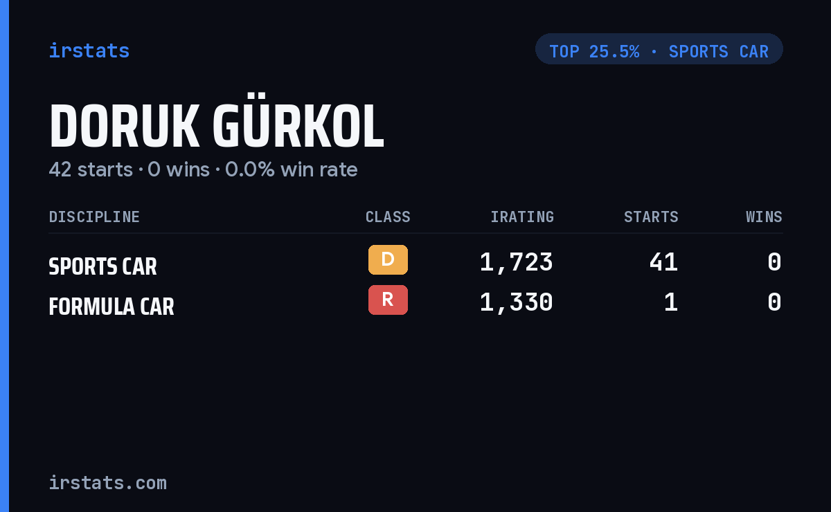 Doruk Gürkol iRacing stats card
