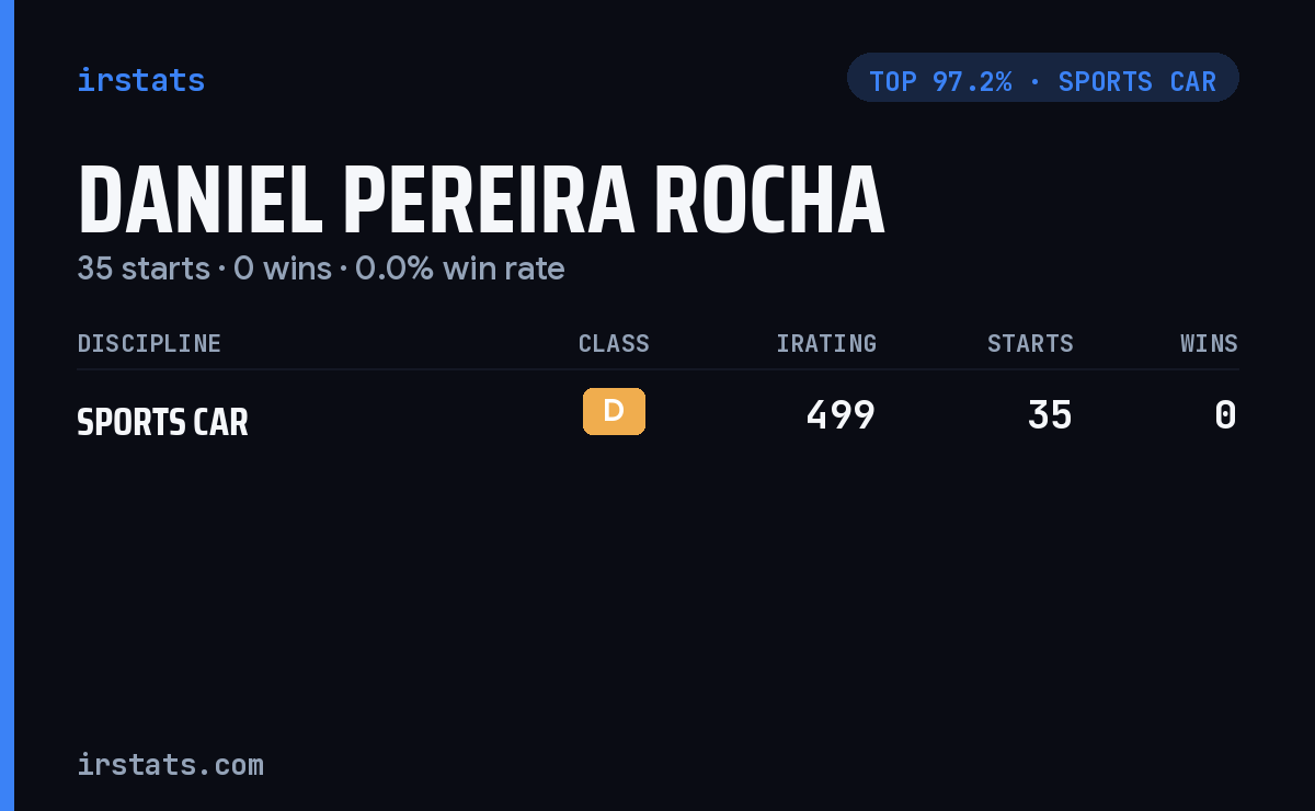 Daniel Pereira Rocha iRacing stats card