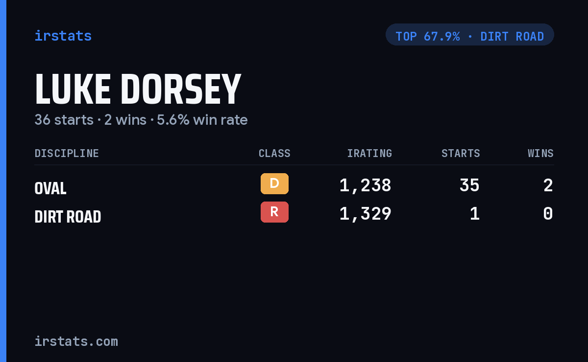 Luke Dorsey iRacing stats card