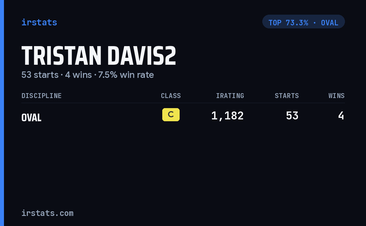 Tristan Davis2 iRacing stats card