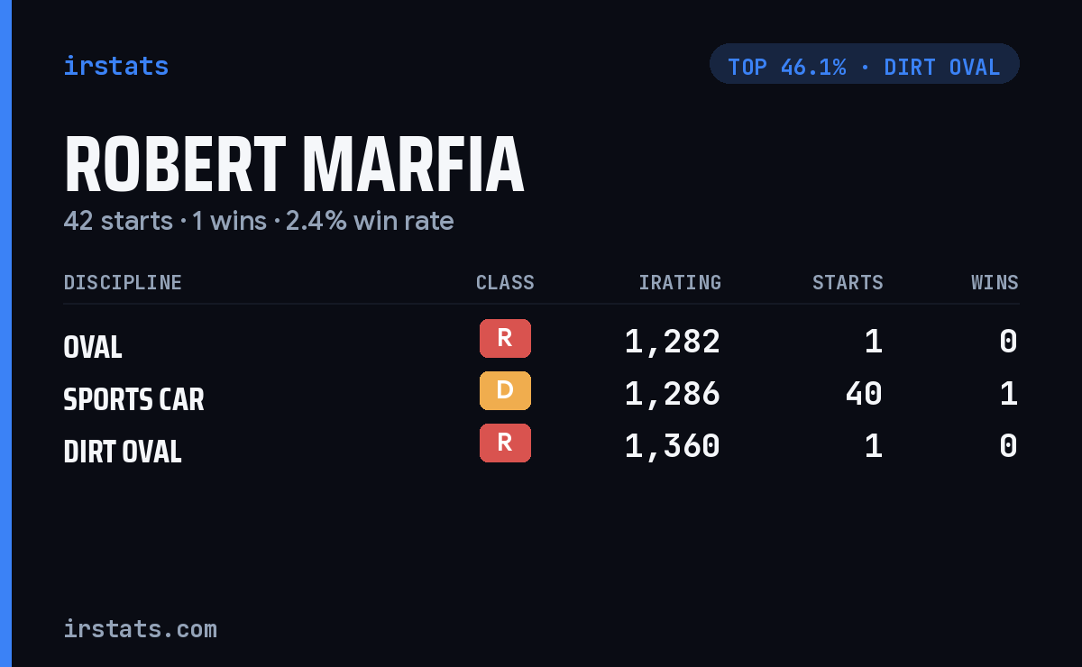 Robert Marfia iRacing stats card