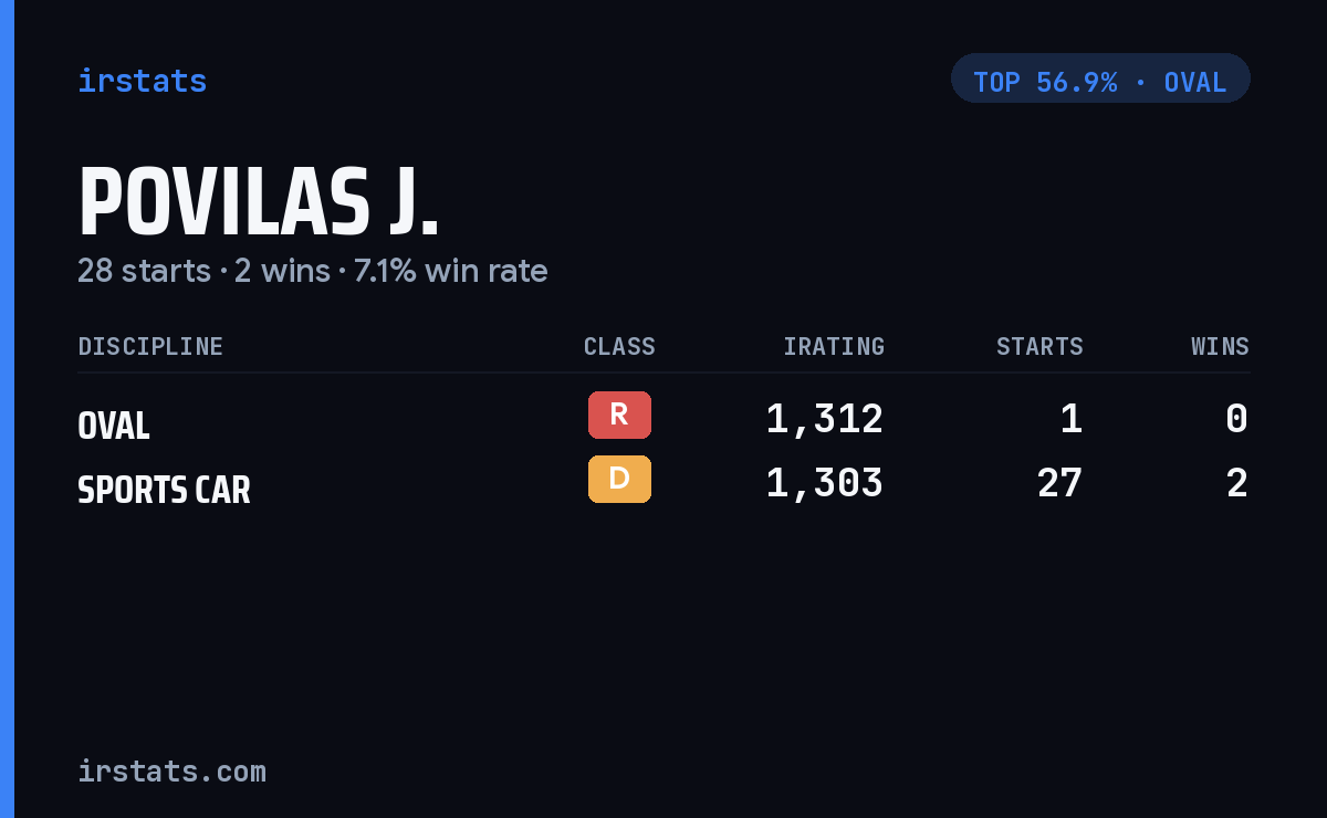 Povilas J. iRacing stats card