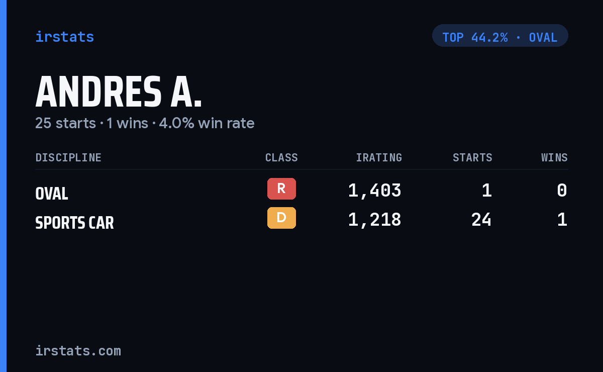 Andres A. iRacing stats card
