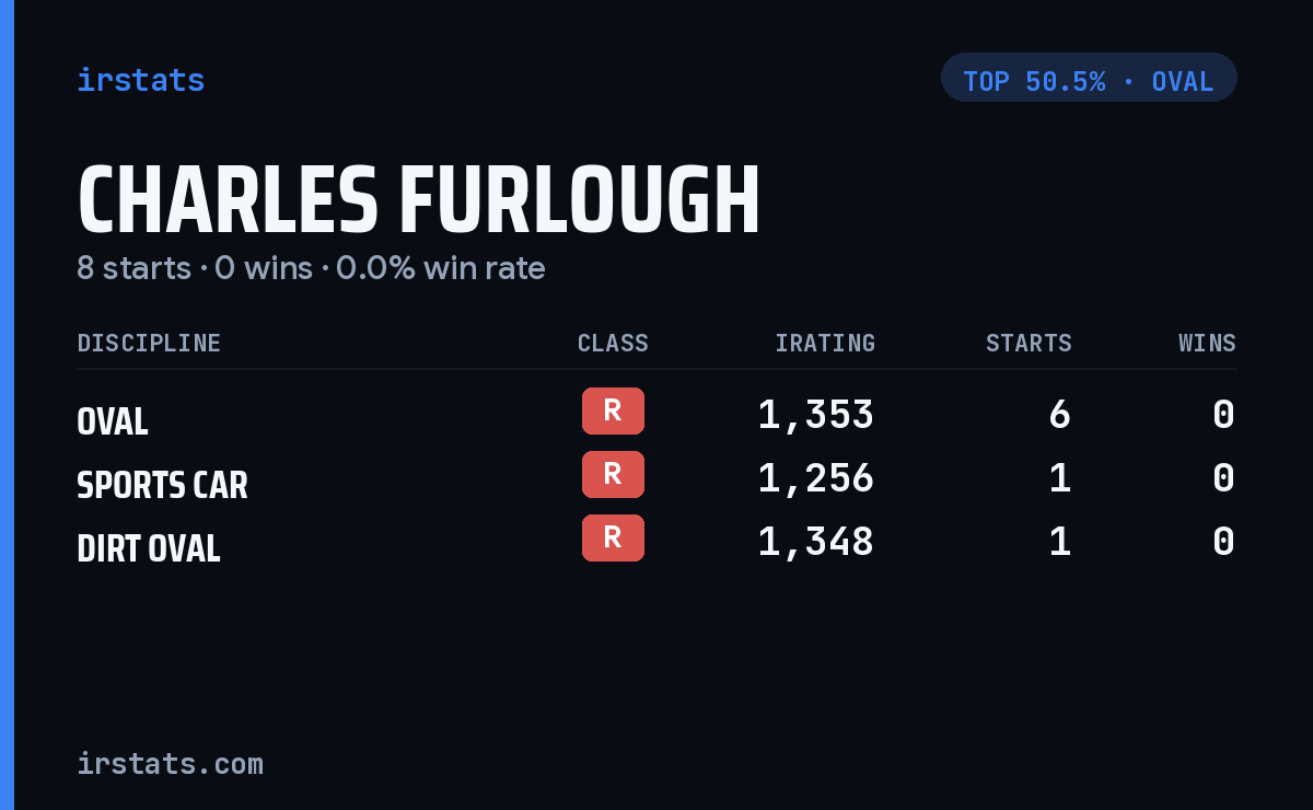 Charles Furlough iRacing stats card