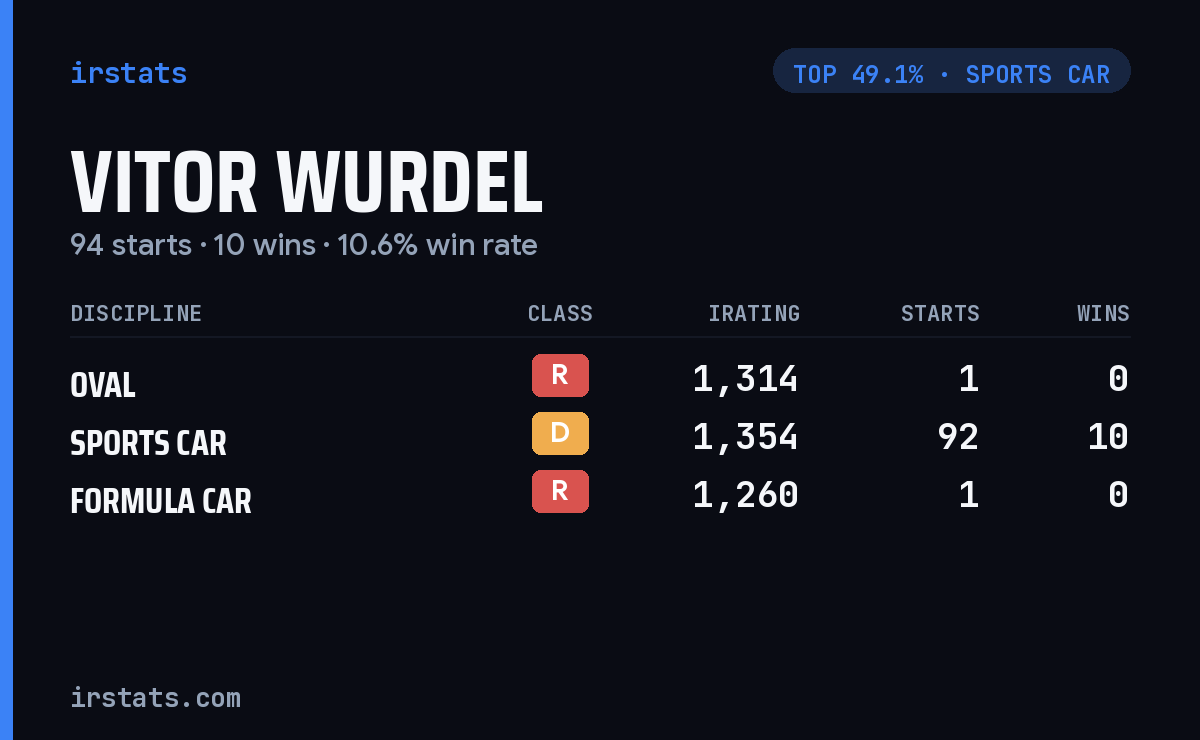 Vitor Wurdel iRacing stats card