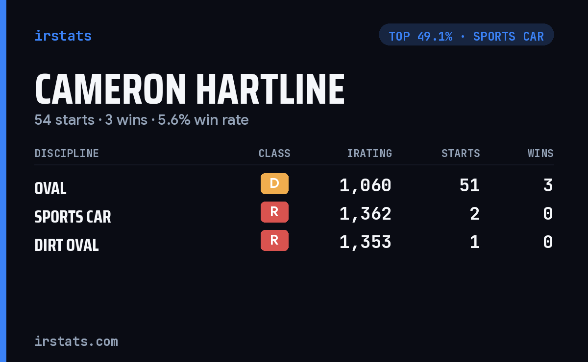 Cameron Hartline iRacing stats card
