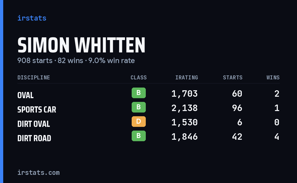 Simon Whitten iRacing stats card
