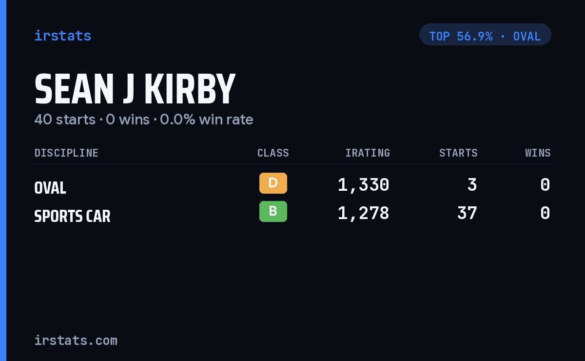 Sean J Kirby iRacing stats card