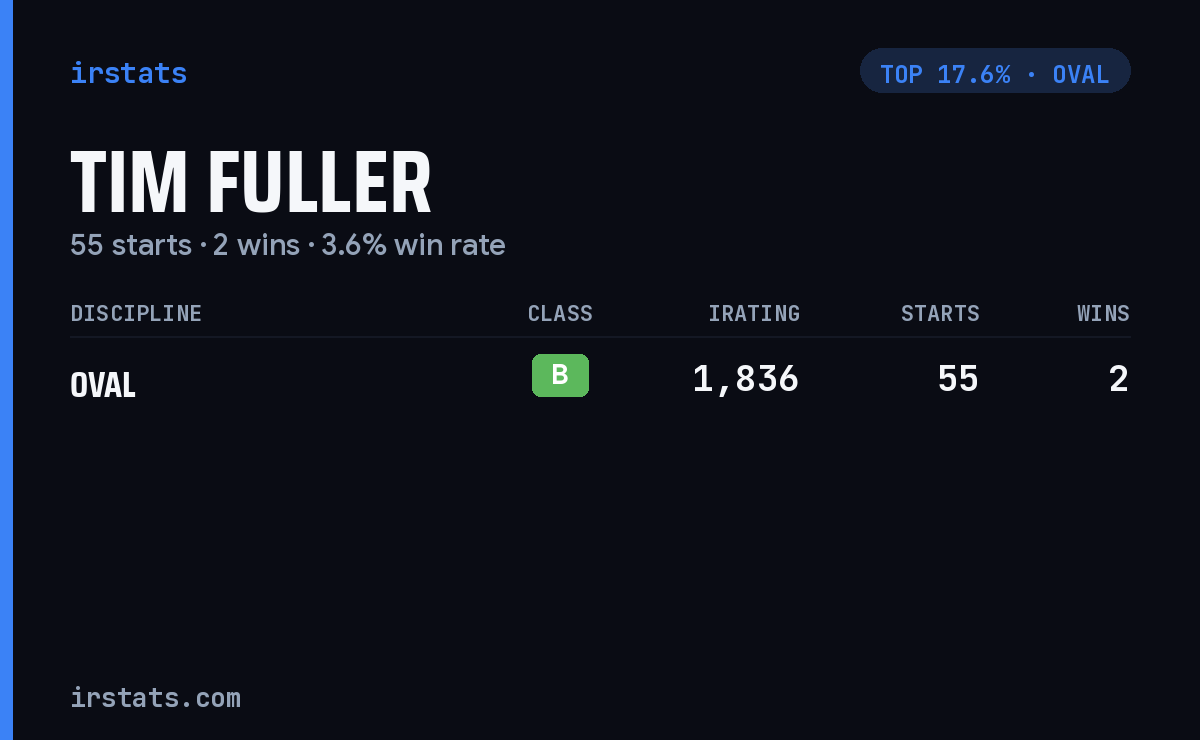 Tim Fuller iRacing stats card