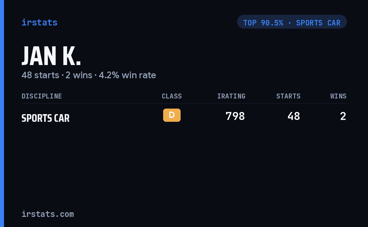 Jan K. iRacing stats card