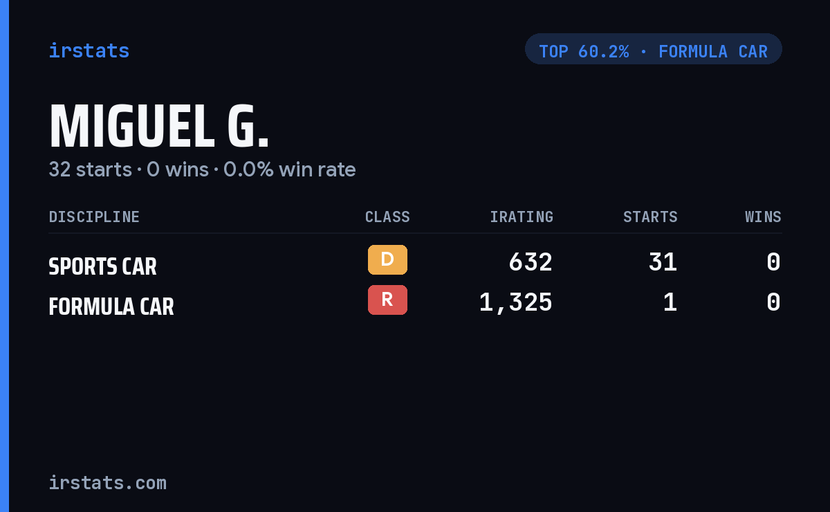 Miguel G. iRacing stats card