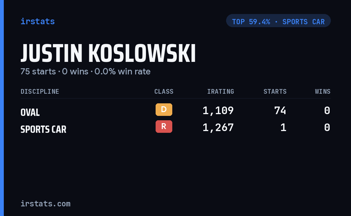Justin Koslowski iRacing stats card