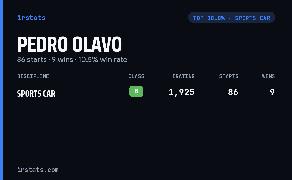 Pedro Olavo iRacing stats card