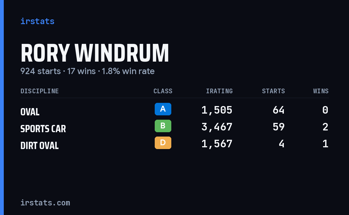 Rory Windrum iRacing stats card