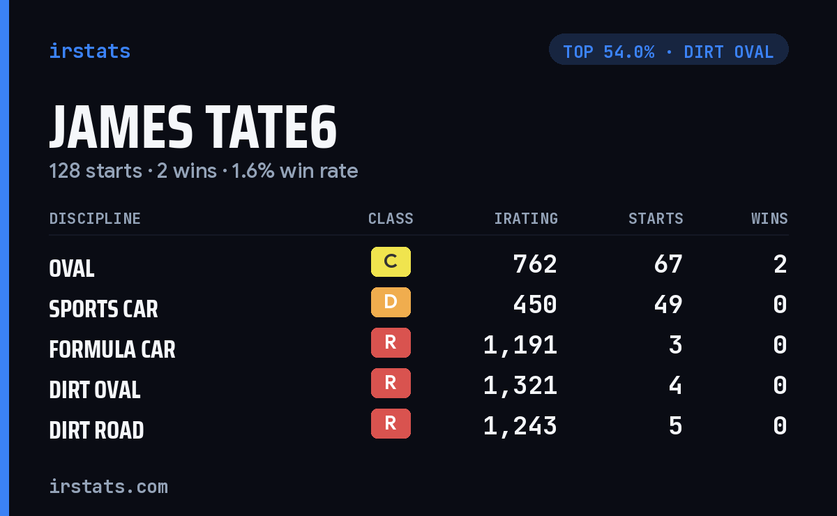 James Tate6 iRacing stats card