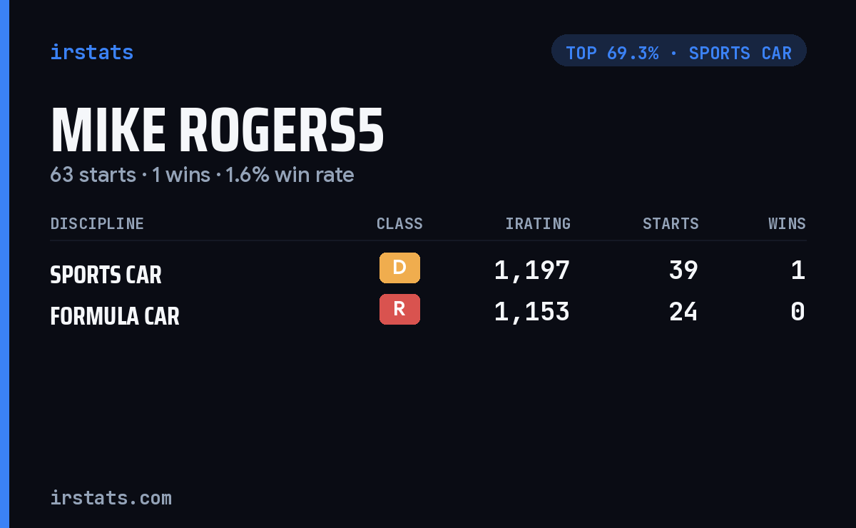 Mike Rogers5 iRacing stats card