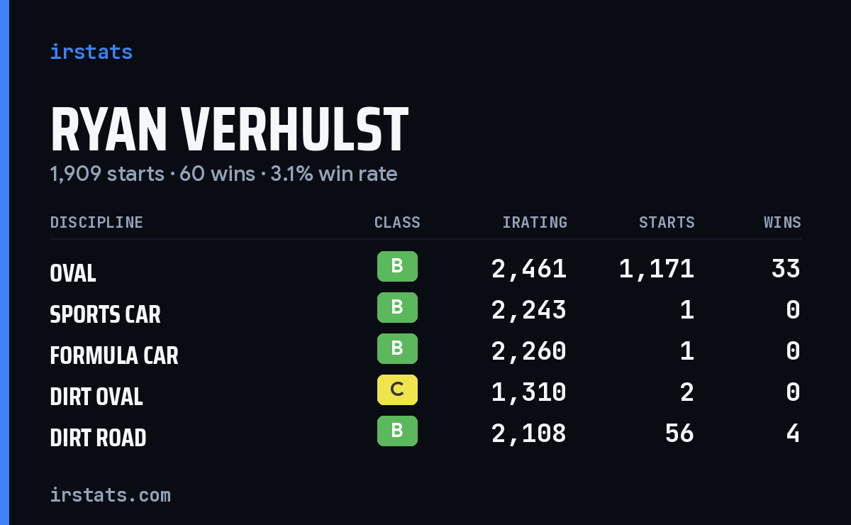 Ryan Verhulst iRacing stats card
